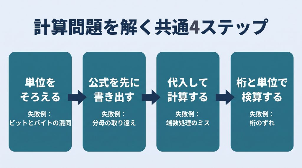 計算問題を解く共通4ステップを左から右へ示すフロー図。単位をそろえる、公式を先に書き出す、代入して計算する、桁と単位で検算するの4段に、それぞれよくある失敗例（ビットとバイトの混同、分母の取り違え、端数処理のミス、桁のずれ）を添えている