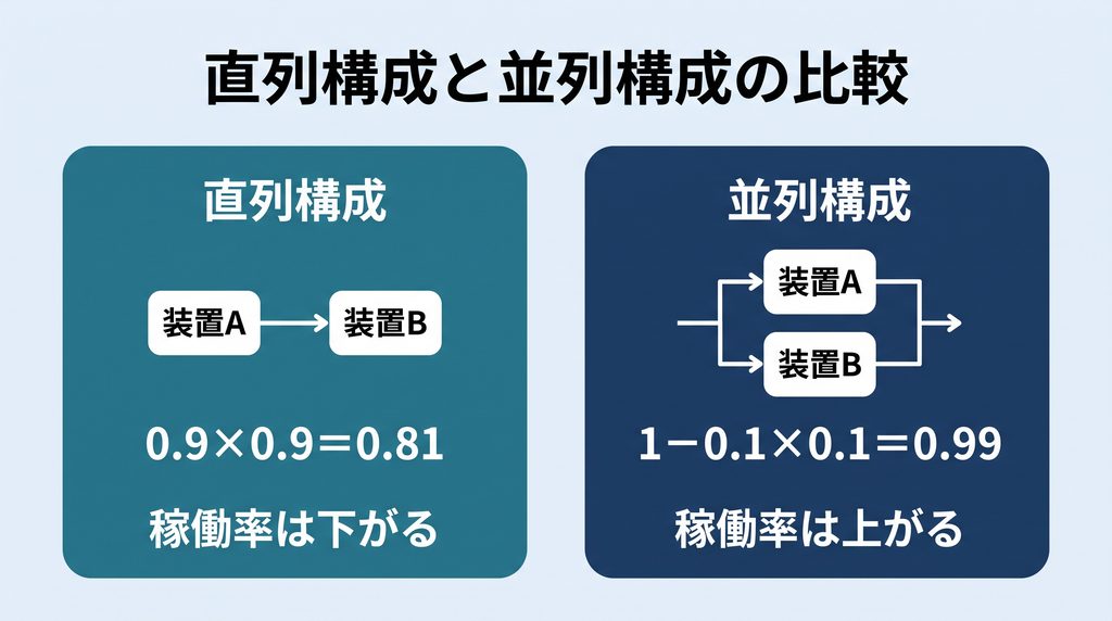 直列構成と並列構成を並べた比較図。左は装置Aと装置Bが1本の経路でつながる直列構成で計算式0.9×0.9＝0.81と「稼働率は下がる」を示し、右は装置Aと装置Bが上下2本の経路に分岐する並列構成で計算式1－0.1×0.1＝0.99と「稼働率は上がる」を示す