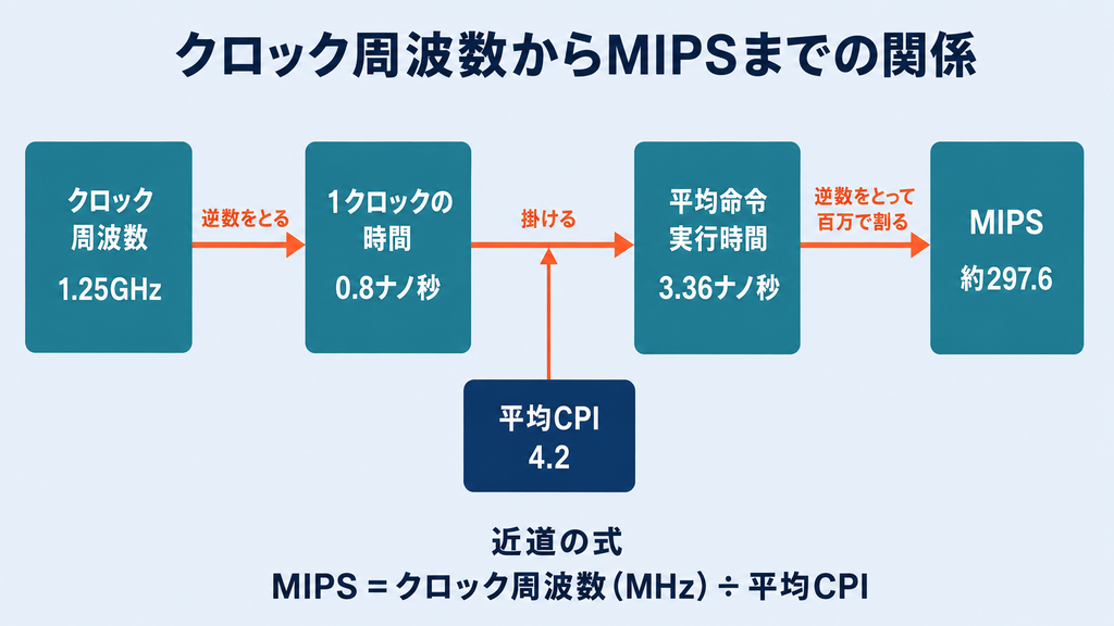 クロック周波数1.25GHzから1クロックの時間0.8ナノ秒（逆数）、平均CPI4.2を掛けた平均命令実行時間3.36ナノ秒、その逆数であるMIPS約297.6までを矢印でつなぐ関係図。下部にMIPS＝クロック周波数（MHz）÷平均CPIという近道の式を添えている