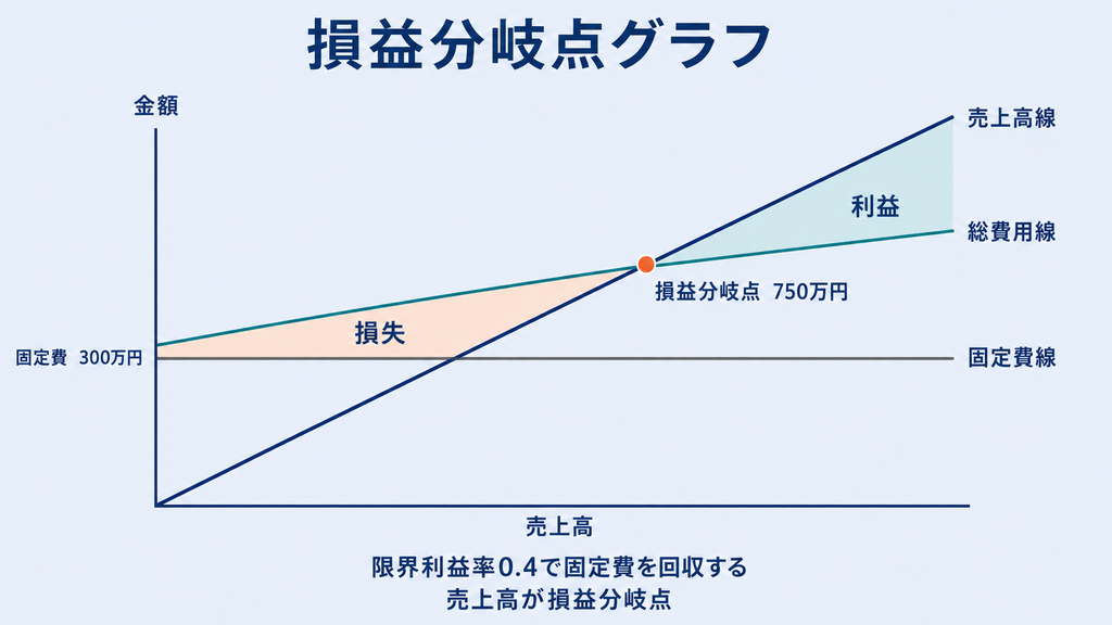 損益分岐点グラフ。横軸が売上高、縦軸が金額で、原点から伸びる売上高線、固定費300万円の水平線、その上に積み上がる総費用線が交わる点を損益分岐点750万円として示し、交点の左側を損失領域、右側を利益領域として塗り分けている