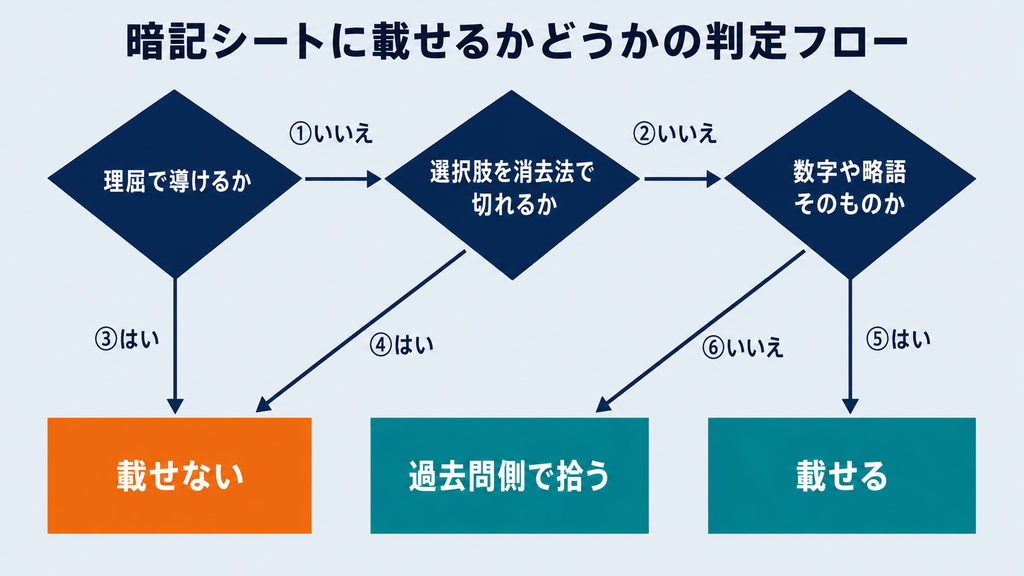 暗記シートに載せるかどうかを3つの問いで判定するフローチャート。理屈で導けるか、選択肢を消去法で切れるか、数字や略語そのものかを順に問い、載せない・過去問側で拾う・載せるの3つの出口に振り分ける。