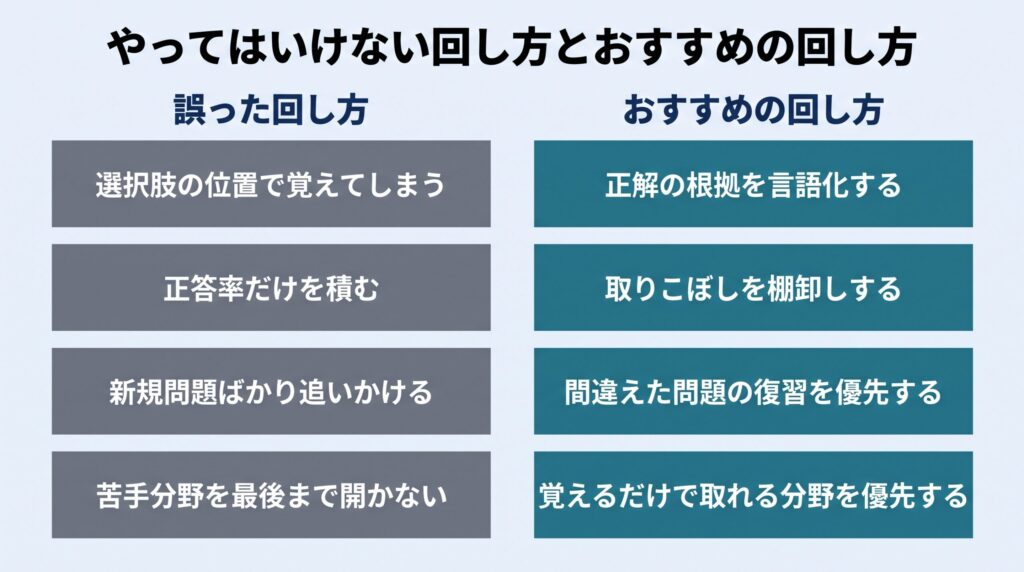 やってはいけない過去問の回し方とおすすめの回し方を左右4組で対比した表。左列が誤った回し方、右列がおすすめの回し方で、選択肢の位置で覚える対根拠を言語化する、正答率だけを積む対取りこぼしを棚卸しする、新規問題ばかり追いかける対間違えた問題の復習を優先する、苦手分野を最後まで開かない対覚えるだけで取れる分野を優先するの4組を並べる。