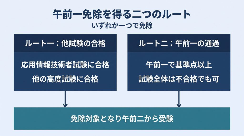 午前一免除を得る二つのルートを示す図。ルート一は他試験の合格で応用情報技術者試験か他の高度試験に合格、ルート二は午前一の通過で午前一が基準点以上なら試験全体が不合格でも対象になり、いずれか一つを満たせば免除対象となり午前二から受験できることを示す。