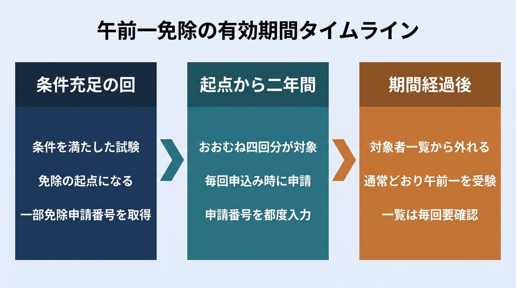 午前一免除の有効期間タイムライン。条件を満たした回を起点に、以降おおむね四回分の試験で免除が使え、期間を過ぎると対象者一覧から外れて通常どおり午前一を受験することを、矢印でつながる3つのパネルで示す。