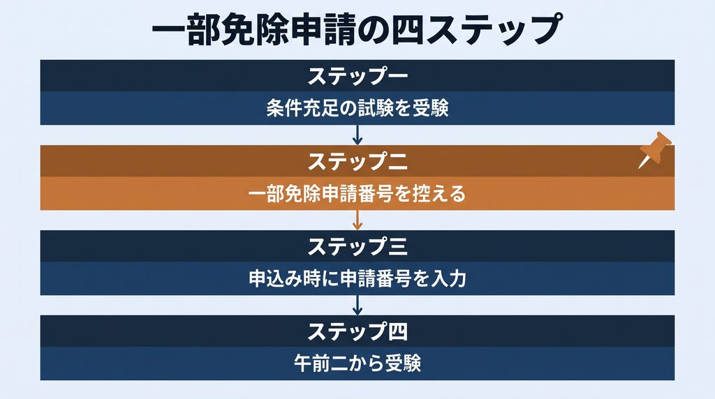 一部免除申請の四ステップを示す縦方向のフロー図。ステップ一は条件充足の試験を受験、ステップ二は受験者マイページで一部免除申請番号を控える（強調表示）、ステップ三は申込み時に申請番号を入力、ステップ四は午前二から受験という流れを示す。