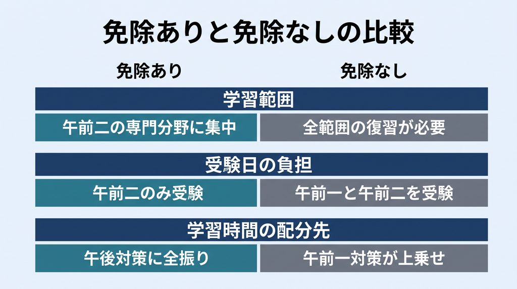  免除ありと免除なしを三つの観点で対比した図。学習範囲、受験日の負担、学習時間の配分先のそれぞれについて、左列（免除あり）と右列（免除なし）を並べて示す。