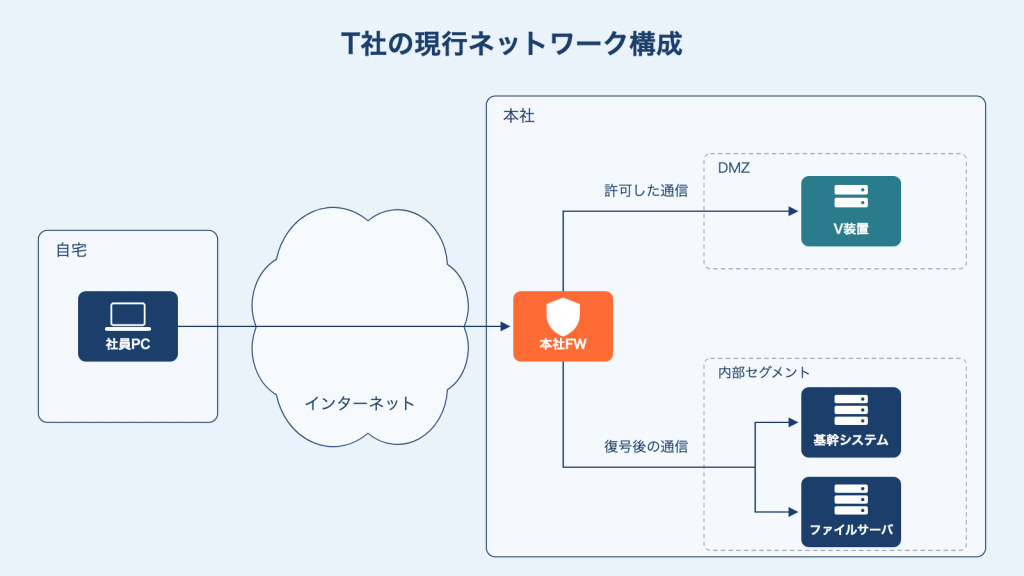 T社の現行ネットワーク構成図。自宅ゾーン・インターネットゾーン・本社ゾーン（DMZと内部セグメントの2区画、およびその境界に単独で置かれた本社FW）を枠で示し、自宅の社員PCがインターネットを経由して本社FW（DMZと内部セグメントのどちらにも属さない境界位置）に到達し、本社FWが許可した通信をDMZ内のV装置（SSL-VPN装置）へ、復号後の通信を内部セグメントの社内システム（基幹システム・ファイルサーバ）へ振り分ける経路を示すネットワーク構成図