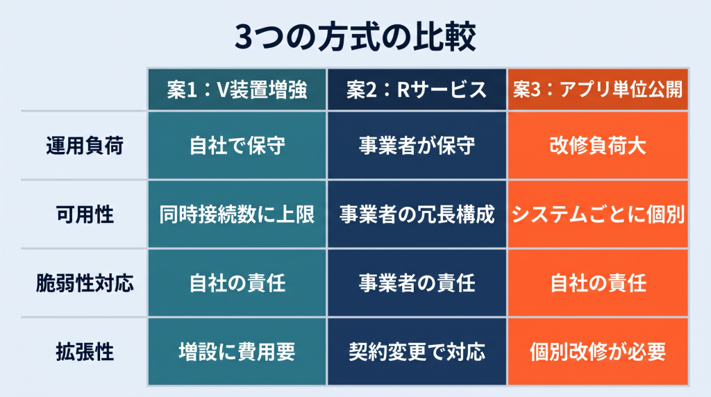3つの方式の比較表。案1（V装置増強）・案2（Rサービス）・案3（アプリ単位公開）について、運用負荷・可用性・脆弱性対応の主体・拡張性の4項目を並べて比較した図