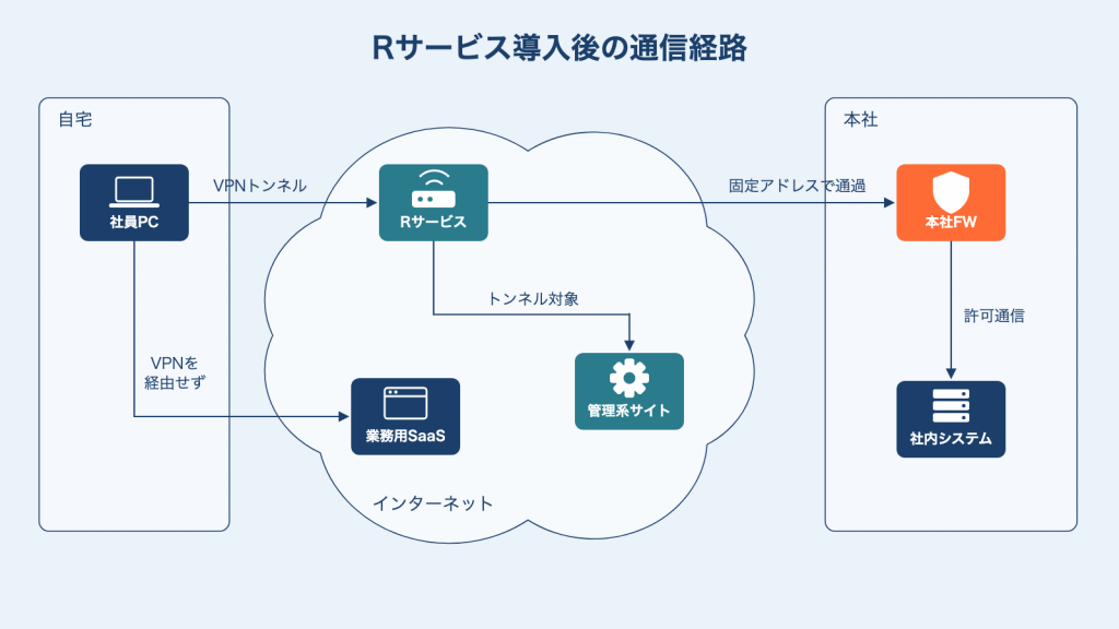 Rサービス導入後の通信経路図。自宅ゾーン・インターネットゾーン（Rサービスのゲートウェイ、業務用SaaS、管理系サイトを含む）・本社ゾーン（本社FW、社内システム）の3つのネットワーク境界を枠で示し、自宅の社員PCがRサービスを経由して本社FW・社内システムへ到達する経路と、社員PCから自宅回線で業務用SaaSへ直接抜ける経路をあわせて示すネットワーク構成図