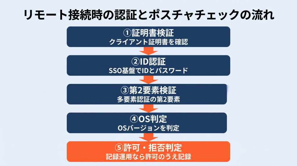 リモート接続時の認証とポスチャチェックの流れ図。①クライアント証明書の検証、②SSO基盤でのID・パスワード認証、③第2要素の検証、④OSバージョン判定、⑤接続の許可・拒否判定（記録のみの運用では許可したうえで記録）という5段階の流れを上から下へ示す図