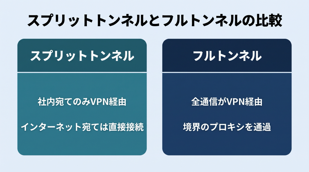 スプリットトンネルとフルトンネルの比較図。スプリットトンネルは社内宛てのみVPN経由でインターネット宛ては直接接続すること、フルトンネルは全通信がVPN経由で境界のプロキシを通過することを、濃色の見出し帯を持つ2つのパネルで左右に並べて示す図
