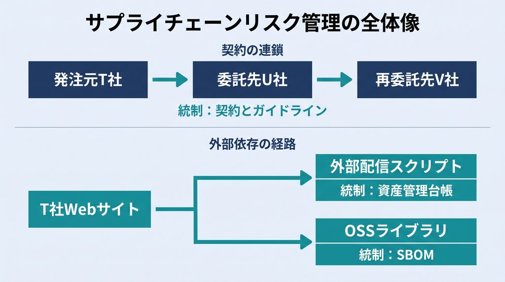 発注元T社から委託先U社、再委託先V社へと契約が連鎖する縦の統制（契約とガイドライン）と、T社Webサイトから外部配信スクリプトとOSSライブラリへ分岐する横の依存関係（それぞれ統制：資産管理台帳、統制：SBOMと別々に対応）を対比した図