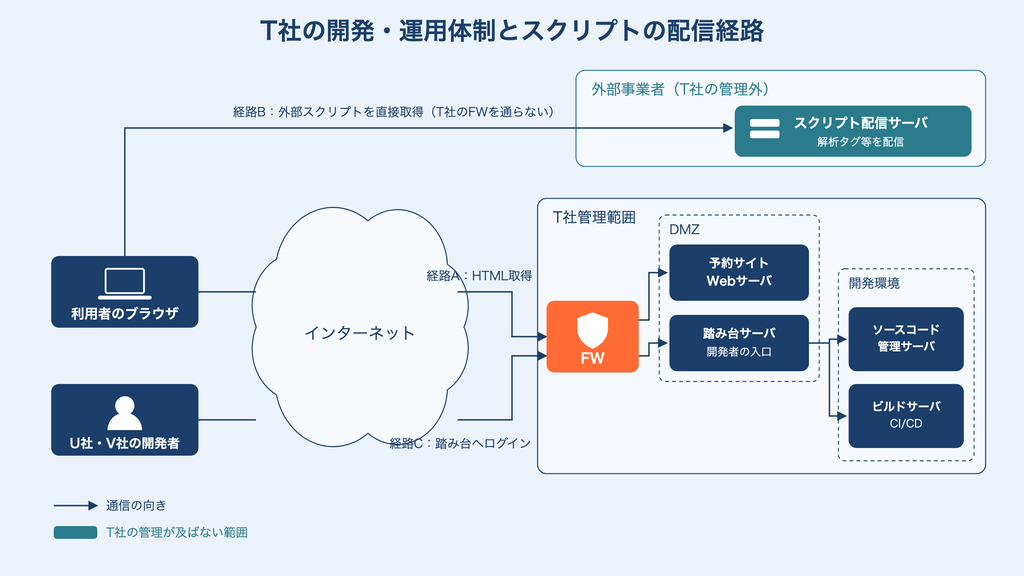 T社の開発・運用体制とスクリプトの配信経路外部事業者（T社の管理外）T社管理範囲 DMZ 開発環境インターネット経路B：外部スクリプトを直接取得（T社のFWを通らない） 経路A：HTML取得 経路C：踏み台へログイン利用者のブラウザU社・V社の開発者スクリプト配信サーバ 解析タグ等を配信FW予約サイト Webサーバ 踏み台サーバ 開発者の入口ソースコード 管理サーバ ビルドサーバ CI/CD通信の向き T社の管理が及ばない範囲