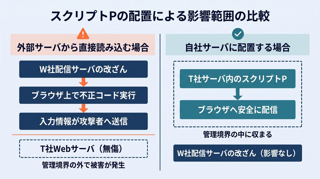 外部サーバから直接読み込む場合はW社配信サーバの改ざんがブラウザ上での不正コード実行と情報漏えいに直結し、自社サーバに配置する場合は改ざんの影響が管理境界の中に収まることを対比した図