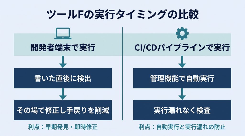 ツールFを開発者端末で実行する場合は書いた直後に検出しその場で修正して手戻りを削減でき、CI/CDパイプラインで実行する場合は管理機能で自動実行して実行漏れなく検査できることを対比した図