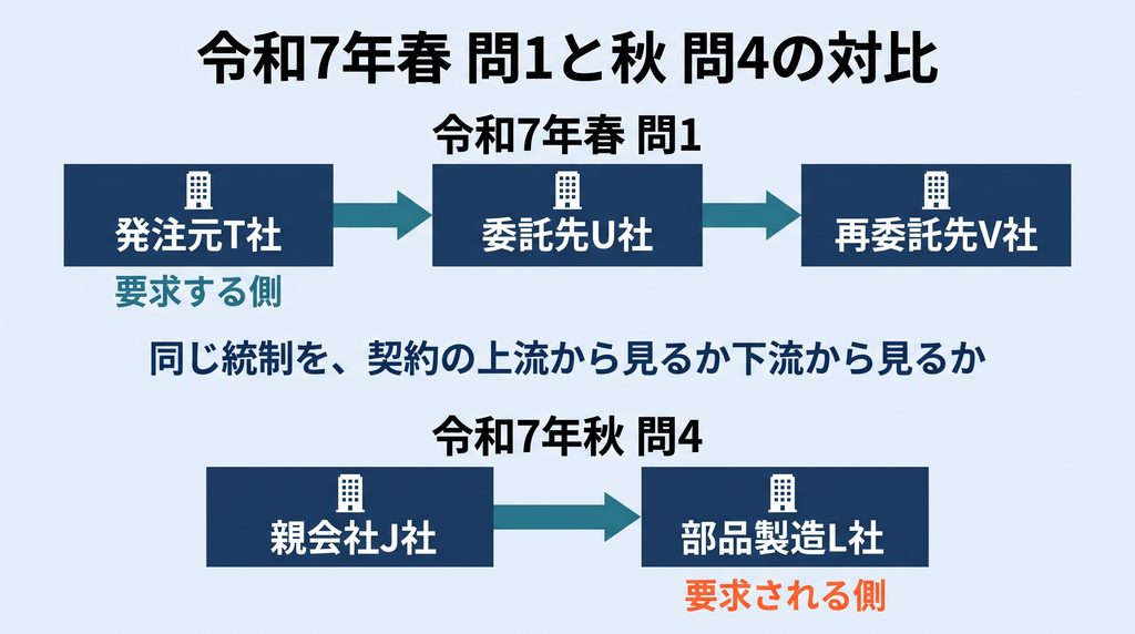  令和7年春 問1と令和7年秋 問4の対比図。上段は春 問1で、発注元T社から委託先U社、再委託先V社へと矢印が伸び、T社の下に「要求する側」とある。下段は秋 問4で、親会社J社から部品製造L社へ矢印が伸び、L社の下に「要求される側」とある。両段の間に「同じ統制を、契約の上流から見るか下流から見るか」という注記がある。