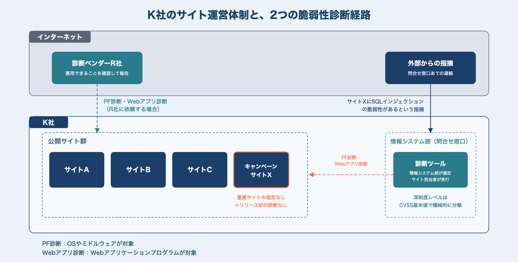 インターネット側の診断ベンダーR社は、K社の公開サイト群にPF診断・Webアプリ診断を行い、脆弱性を実際に悪用できることを確認した上で報告する。K社社内では、情報システム部が選定した診断ツールをサイト担当者が実行する形でも同じ公開サイト群を診断でき、この場合の深刻度レベルはCVSS基本値で機械的に分類される。公開サイト群はサイトA・サイトB・サイトC・キャンペーンサイトXで構成され、サイトXは重要サイトに指定されておらず、リリース前の診断を受けていない。外部からのSQLインジェクションの指摘は、問合せ窓口である情報システム部に届く。PF診断はOSやミドルウェアを、Webアプリ診断はWebアプリケーションプログラムを対象とする。