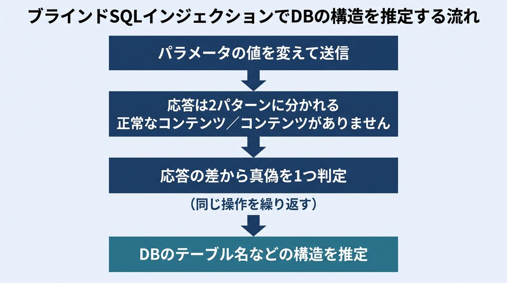 ブラインドSQLインジェクションで、パラメータの値を変えて送信し、正常なコンテンツか「コンテンツがありません」という定型メッセージかという応答の差から条件式の真偽を1つずつ判定する操作を繰り返し、最終的にDBのテーブル名などの構造を推定するまでの4段階の流れを示した図