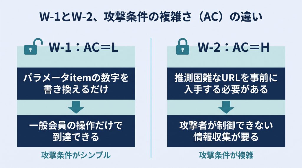 W-1はパラメータitemの数字を書き換えるだけ・一般会員の操作だけで到達できるため攻撃条件がシンプルでACがL、W-2は推測困難なURLを事前に入手する必要があり攻撃者が制御できない情報収集が要るため攻撃条件が複雑でACがHという対比を示した図