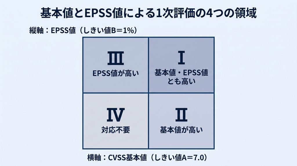 横軸をCVSS基本値（しきい値A＝7.0）、縦軸をEPSS値（しきい値B＝1%）とした4分割の領域図。右上のセルは基本値・EPSS値とも高い領域Ⅰ、左上のセルはEPSS値が高い領域Ⅲ、右下のセルは基本値が高い領域Ⅱ、左下のセルは対応不要の領域Ⅳであることを示す