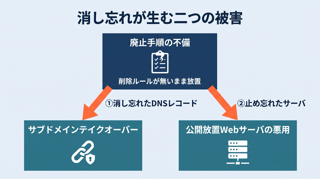 消し忘れが「サブドメインテイクオーバー」と「公開放置Webサーバの悪用」という二つの被害につながる全体構造図