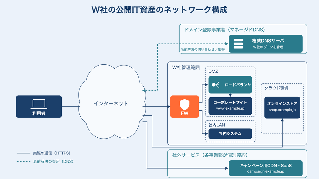 インターネット側にいる利用者が権威DNSサーバへ名前解決を問い合わせて応答を受け取り、その結果に従ってW社管理範囲（DMZ内のコーポレートサイト www.example.jp、クラウド環境のオンラインストア shop.example.jp）と、社外の外部サービス（campaign.example.jp）へそれぞれ直接アクセスする構成を示す図です。権威DNSサーバは名前解決の参照先であり、各資産からDNSへ通信が向かうわけではありません。