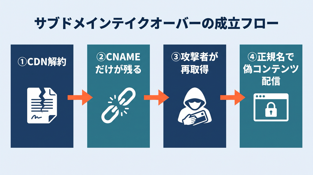 CDN解約でホスト名が解放され、CNAMEだけが残り、攻撃者が同じホスト名を再取得し、正規サブドメイン名で攻撃者のコンテンツが配信されるまでの四段階のフロー図