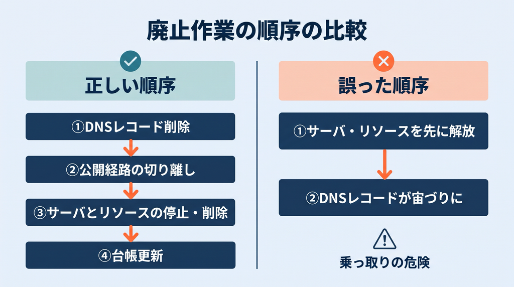 廃止作業の正しい順序（DNSレコード削除→公開経路の切り離し→サーバとリソースの停止・削除→台帳更新）と、誤った順序（リソースを先に解放してDNSレコードが宙づりになる）を対比した図