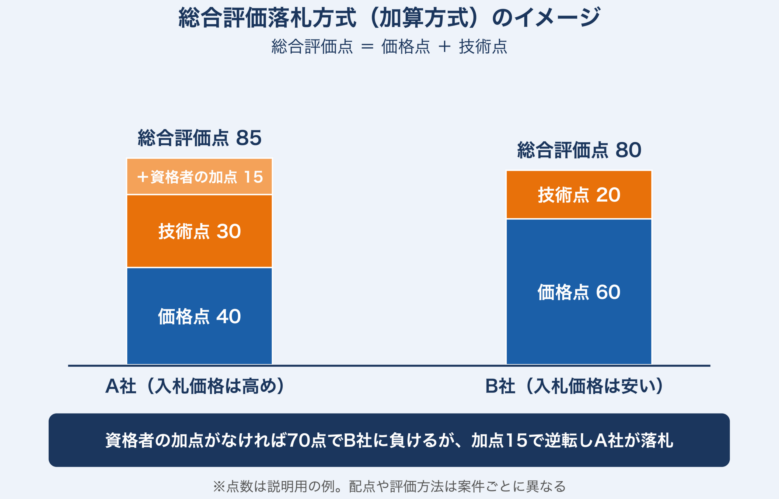 総合評価落札方式（加算方式）のイメージ。入札価格が高めのA社は価格点40・技術点30に資格者の加点15で総合評価点85、入札価格が安いB社は価格点60・技術点20で総合評価点80。加点がなければA社は70点でB社に負けるが、資格者の加点15で逆転してA社が落札する。点数は説明用の例。
