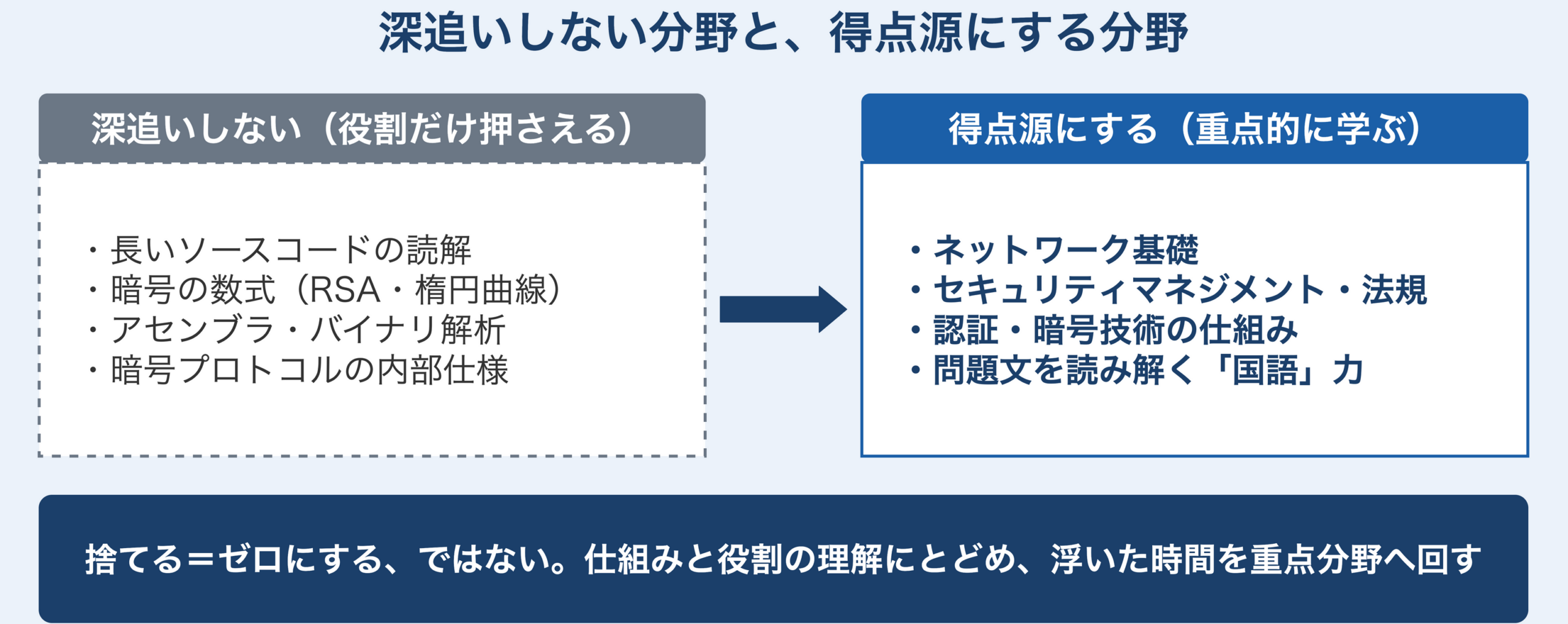 深追いしない分野（長いソースコードの読解、暗号の数式、アセンブラ・バイナリ解析、暗号プロトコルの内部仕様）と、得点源にする分野（ネットワーク基礎、セキュリティマネジメント・法規、認証・暗号技術の仕組み、問題文を読み解く国語力）を対比した図