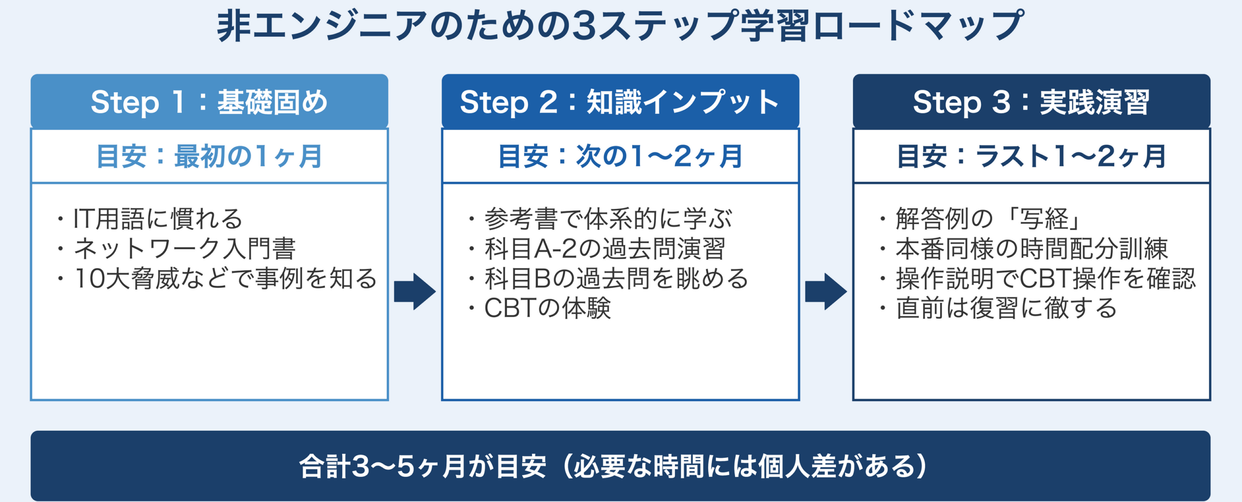 非エンジニアのための3ステップ学習ロードマップ。Step 1基礎固め（最初の1ヶ月）、Step 2知識インプット（次の1〜2ヶ月）、Step 3実践演習（ラスト1〜2ヶ月）で、合計3〜5ヶ月が目安