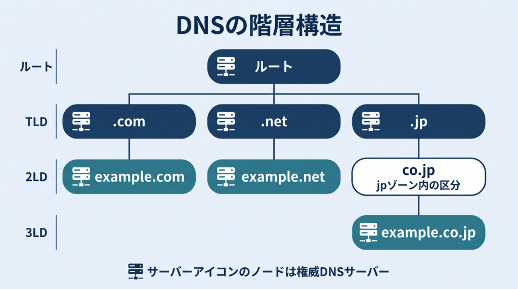 ルートと各ゾーンのサーバーは権威DNSサーバー。co.jpはjpゾーン内の区分。ルートの下に.com、.net、.jpがあり、その下にexample.com、example.net、co.jpが続き、co.jpの下にexample.co.jpが位置する