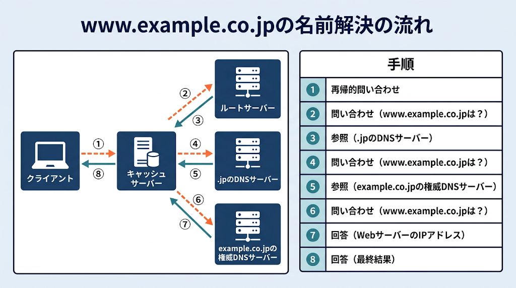 www.example.co.jpの名前解決の流れの図。クライアントが再帰的問い合わせをキャッシュサーバーに送り、キャッシュサーバーがルートサーバー、.jpのDNSサーバー、example.co.jpの権威DNSサーバーへ順に同じ問い合わせを行う。ルートと.jpのDNSサーバーは次の問い合わせ先を参照として返し、権威DNSサーバーがIPアドレスを回答し、キャッシュサーバーが結果をクライアントに返す