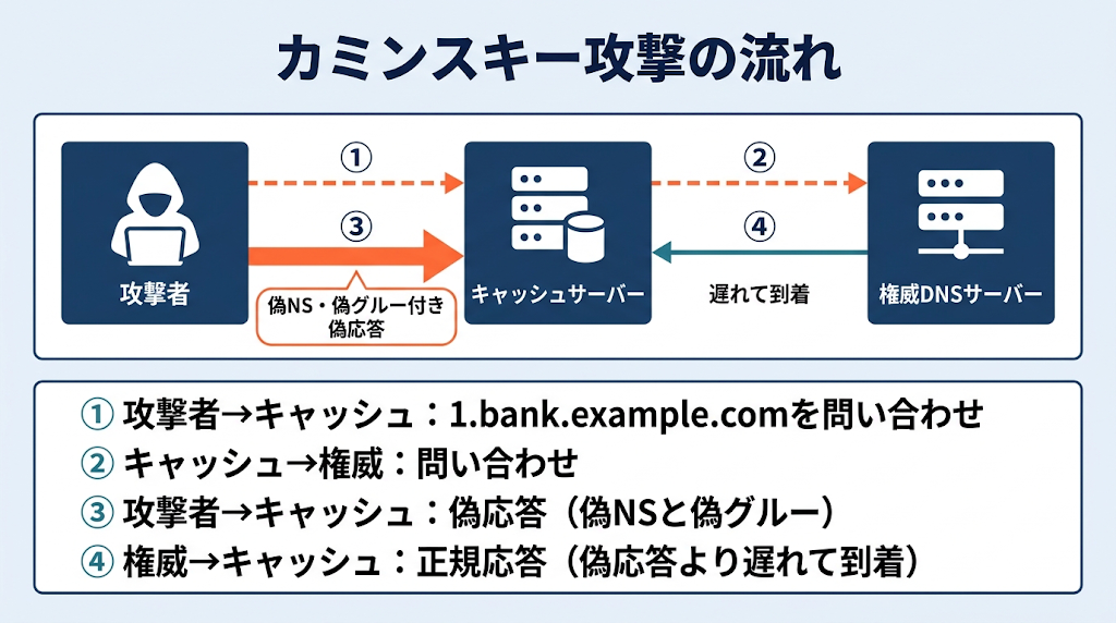カミンスキー攻撃の流れの図。攻撃者がキャッシュサーバーへ1.bank.example.comなどランダムなサブドメインを問い合わせ、キャッシュサーバーが権威DNSサーバーへ問い合わせる。その間に攻撃者が権威サーバーを装い、偽NSと偽グルーを含む偽応答をキャッシュサーバーへ送り込む。正規の権威DNSサーバーの応答は偽応答より遅れてキャッシュサーバーに届く