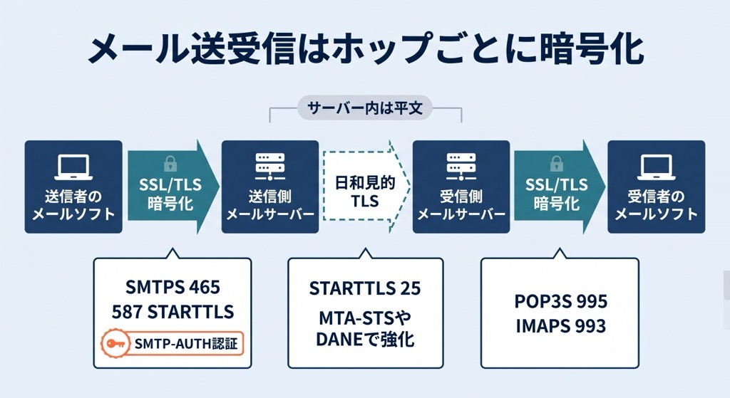 SMTP-AUTHによる認証とSSL/TLS（SMTPS・POP3S・IMAPS）で、ホップごとに送受信経路を暗号化する全体像