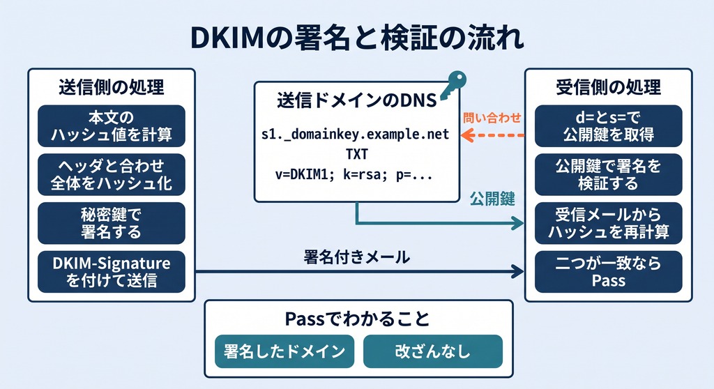 DKIMの署名作成から検証までの流れを示す図解、秘密鍵による署名と公開鍵による検証