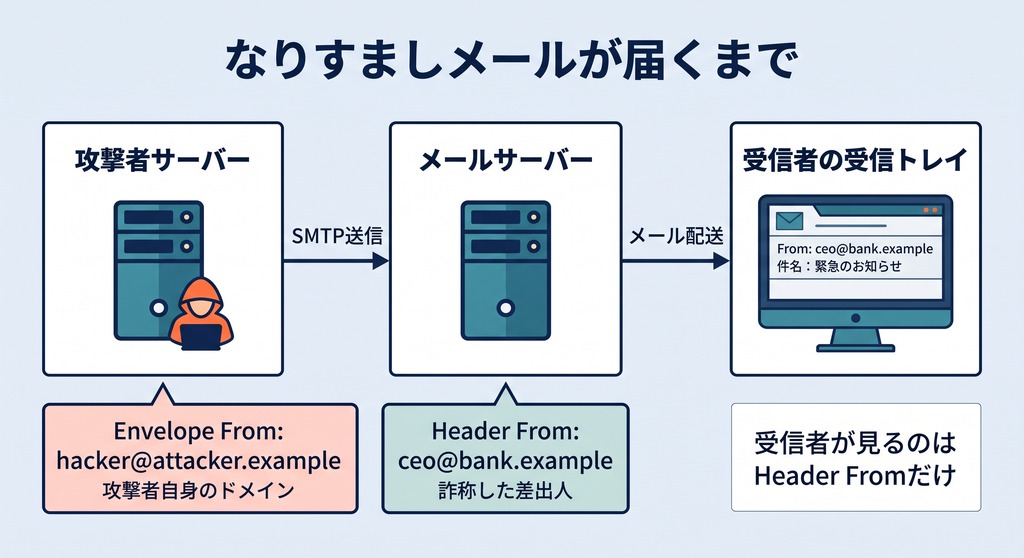 SMTPプロトコルの脆弱性を悪用したなりすましメール送信の流れ図