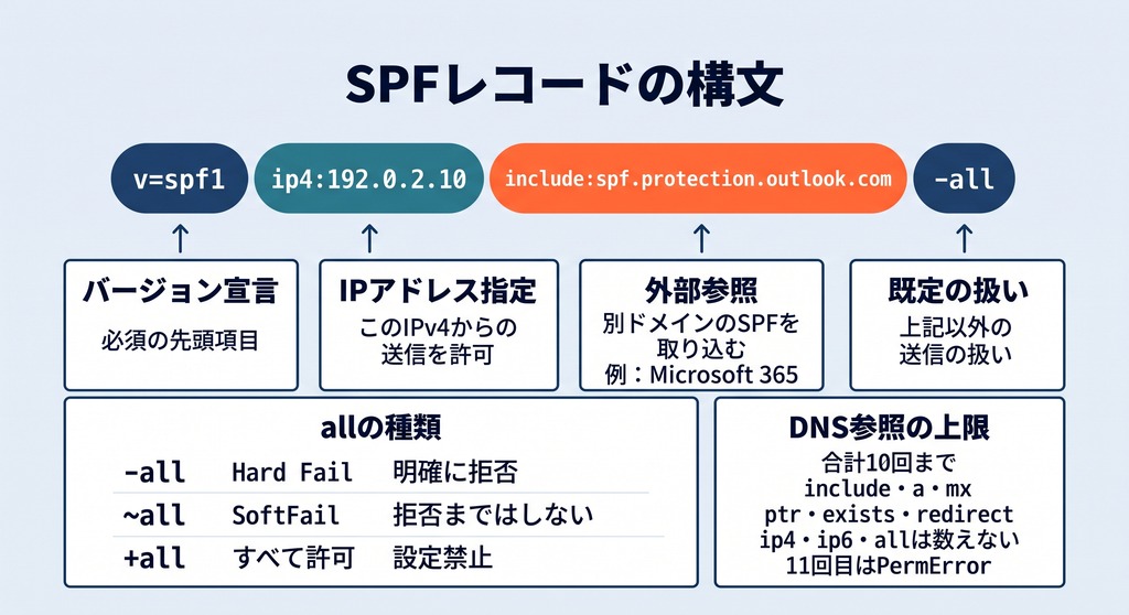 SPFレコードの構文要素を色分けして解説した図、各タグの意味を視覚化