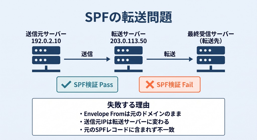 メール転送時にSPF認証が失敗する仕組みを示した図解、送信元IPの変化