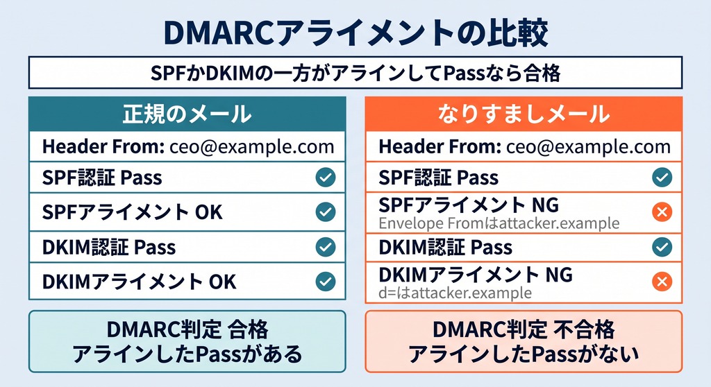 DMARCアライメントの成功例と失敗例を対比した詳細図解、ドメイン一致の重要性