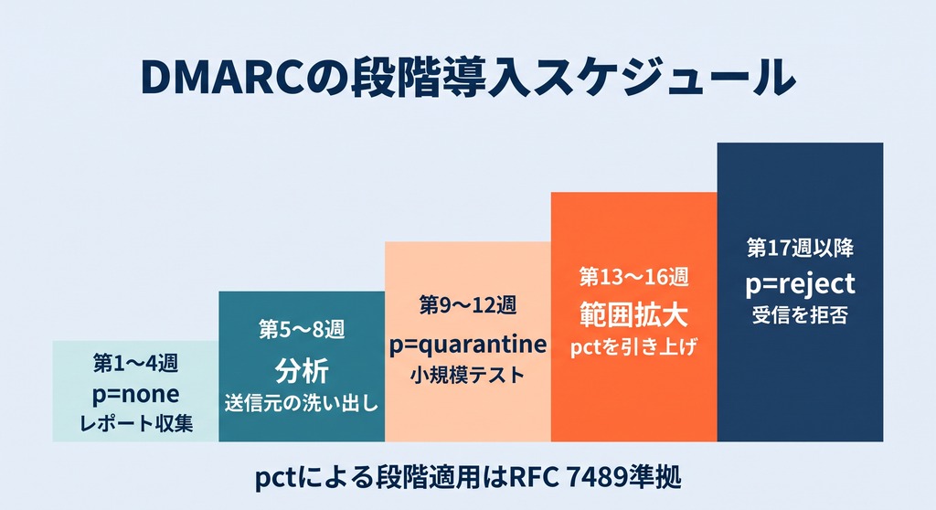 DMARCポリシーの段階的強化レベルを示す図、none・quarantine・rejectの違い