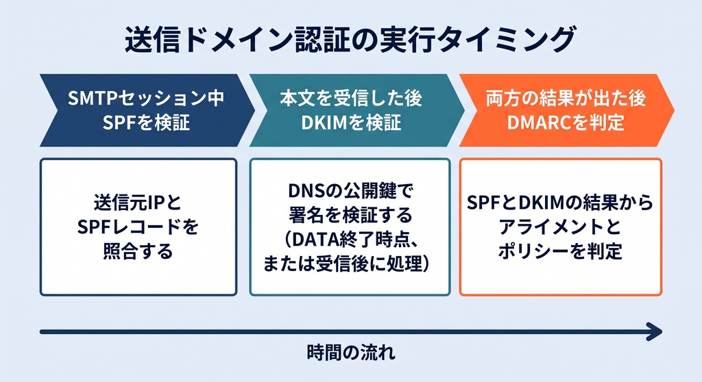 メール配信プロセスにおけるSPF・DKIM・DMARC検証のタイミングを示すタイムライン図