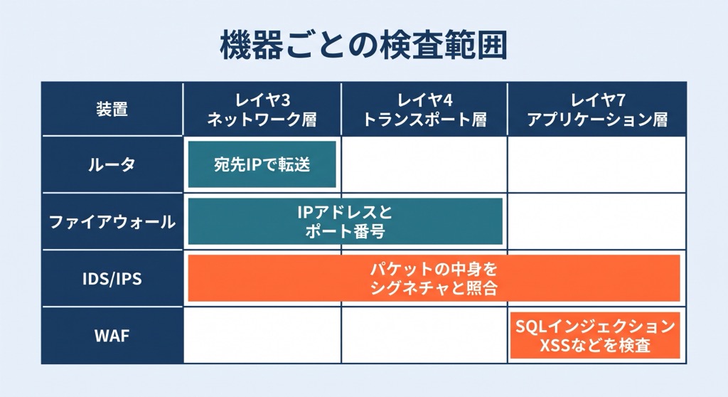 機器ごとの検査範囲の比較表。ルータはレイヤ3のIPヘッダ、FWはレイヤ3〜4のIPアドレスとポート番号、IDS/IPSはパケットの中身をシグネチャと照合、WAFはレイヤ7のWeb攻撃を検査する