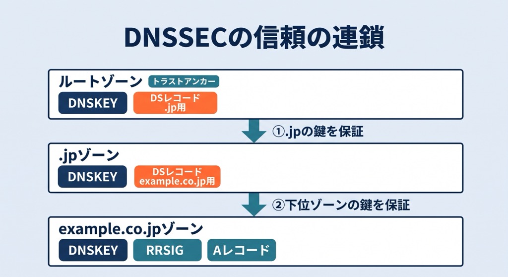 DNSSECの信頼の連鎖（Chain of Trust）。ルートゾーンが.jpの鍵のDSレコードを持ち、.jpゾーンがexample.co.jpの鍵のDSレコードを持つ階層構造