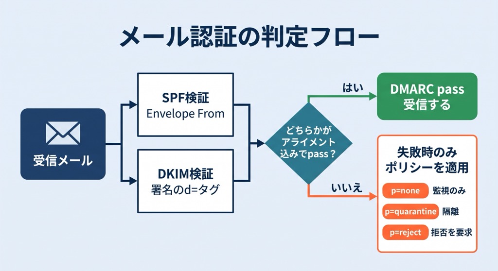 メール認証の判定フロー。受信メールに対してSPFとDKIMを並行して検証し、どちらか一方でもHeader Fromとのアライメントを満たしてpassすればDMARC passとなり受信される。どちらもpassしないDMARC failのときだけ、p=none（監視）、p=quarantine（隔離）、p=reject（拒否を要求）のポリシーが適用される