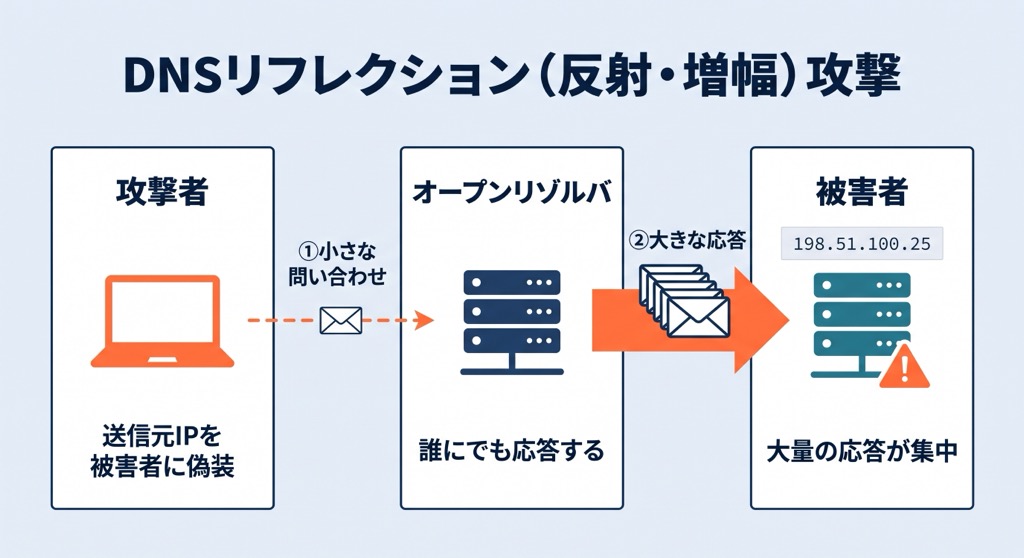DNSリフレクション（反射・増幅）攻撃の仕組み。送信元IPを偽装した問い合わせにより、オープンリゾルバから被害者へ大きな応答が集中する流れ
