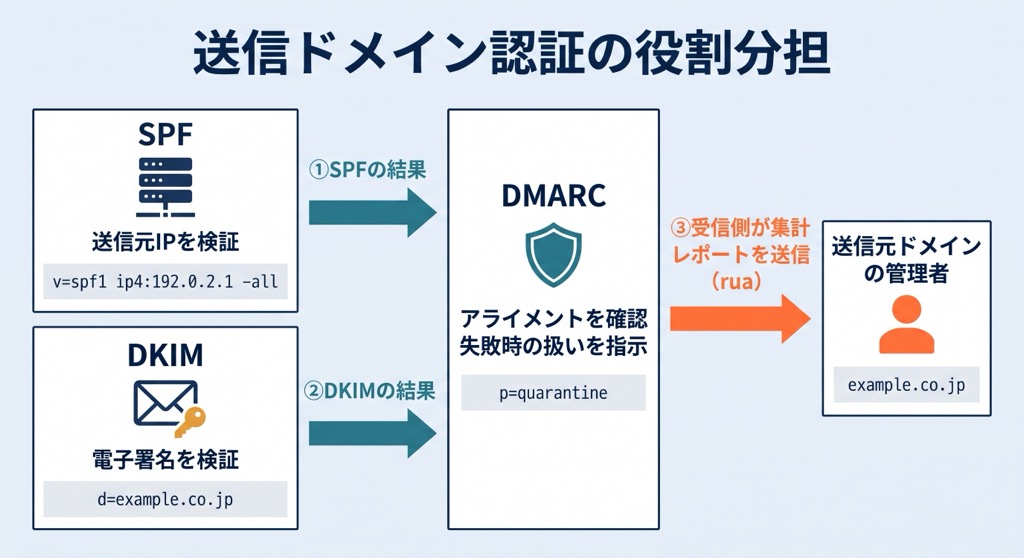 送信ドメイン認証の役割分担。SPFが送信元IP、DKIMが電子署名を検証し、その結果をDMARCがHeader Fromとのアライメントで判定して失敗時の扱いを指示し、受信側が集計レポート（rua）を送信元ドメインの管理者へ送る流れ