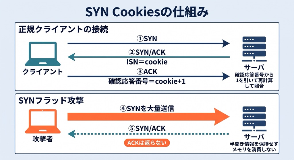 SYN Cookiesの仕組み。正規クライアントとはSYN、SYN/ACK（初期シーケンス番号がcookie）、ACK（確認応答番号がcookie+1）の順にやり取りし、サーバは確認応答番号から1を引いた値を再計算して照合する。SYNフラッド攻撃にはSYN/ACKを返すだけで、半開き状態の情報をメモリに保持しない
