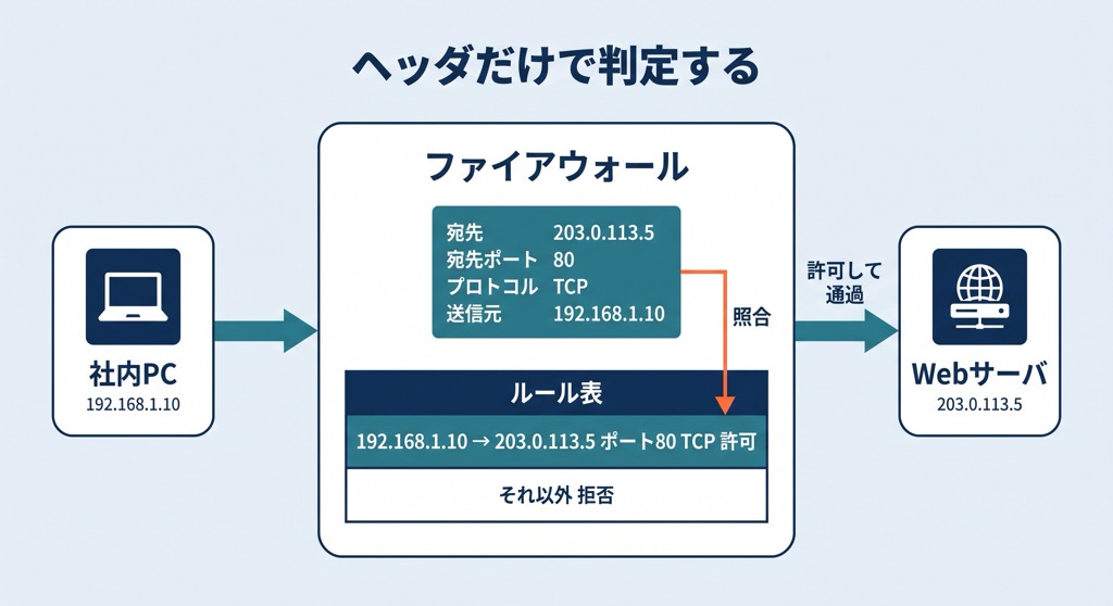 パケットのヘッダ情報（IPアドレスやポート番号）を検査し、リストと照合するパケットフィルタリングの仕組み