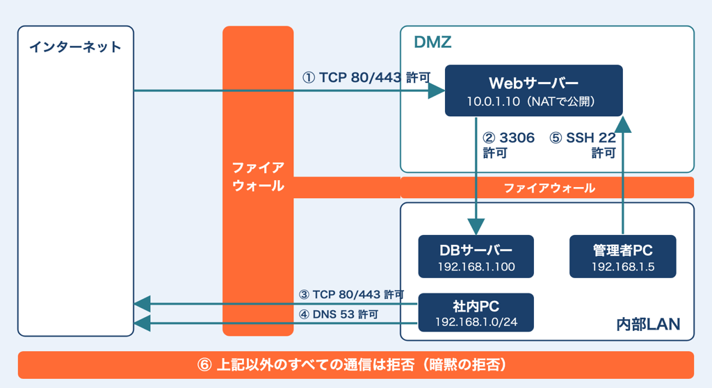 DMZ構成のファイアウォールルール例。ファイアウォールはインターネット、DMZ、内部LANの間のすべての通信を制御する。インターネットからDMZのWebサーバーへはTCP 80/443のみ許可（ルール1）、DMZのWebサーバーから内部LANのDBサーバーへはTCP 3306のみ許可（ルール2）、内部LANの社内PCからインターネットへはWeb閲覧のTCP 80/443とDNSの53を許可（ルール3・4）、管理者PCからDMZのWebサーバーへはSSH 22のみ許可（ルール5）、それ以外はすべて拒否（ルール6、暗黙の拒否）。